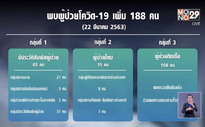 สธ.พบผู้ป่วยโควิด-19 เพิ่ม 188 คน