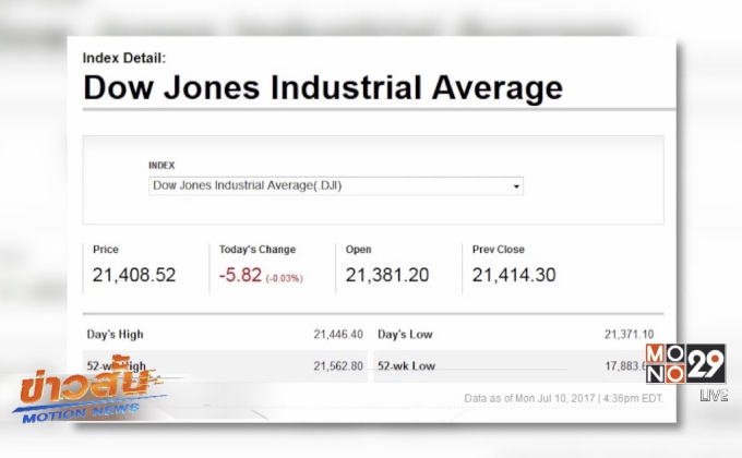 ดาวโจนส์ปิดลบ 5.82 จุด