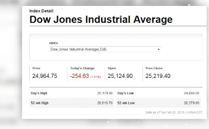 ดาวโจนส์ปิดร่วงหลังหุ้นวอลมาร์ทดิ่ง
