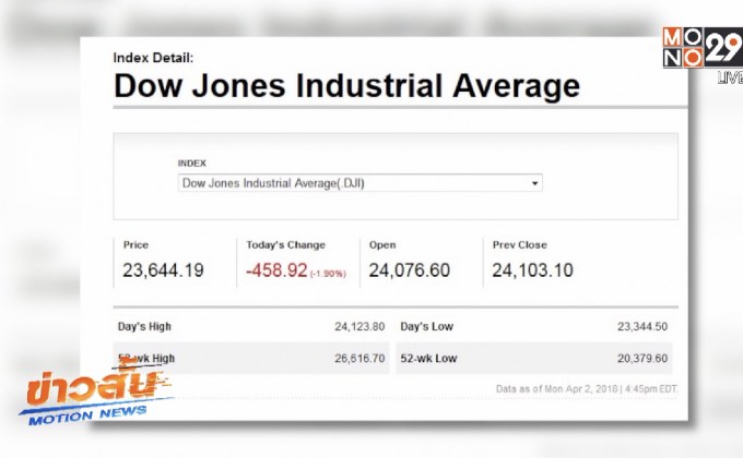 ดาวโจนส์ปิดร่วงกว่า 400 จุด