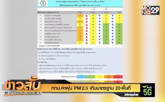 กทม.ค่าฝุ่น PM 2.5 เกินมาตรฐาน 20 พื้นที่