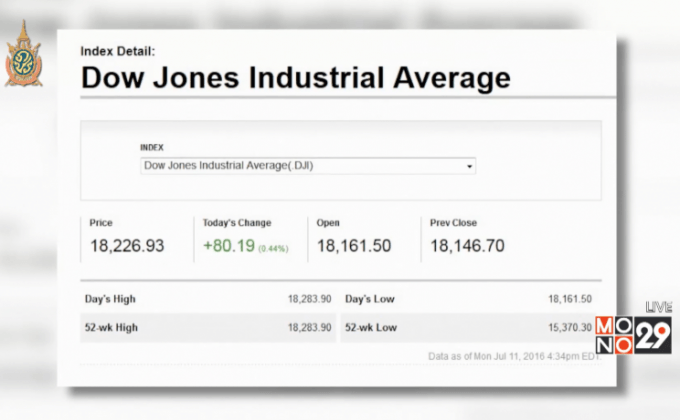 ตลาดหุ้นสหรัฐฯ ปรับตัวเพิ่มขึ้น