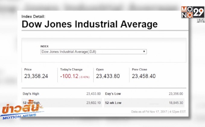 ดาวโจนส์ปิดลบ 100.12 จุด