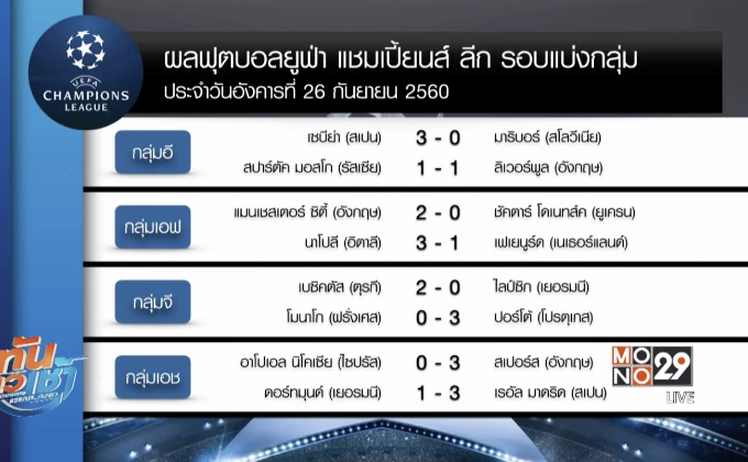 ผลยูฟ่า แชมเปี้ยนส์ ลีก รอบแบ่งกลุ่ม