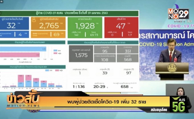 พบผู้ป่วยติดเชื้อโควิด-19 เพิ่ม 32 ราย