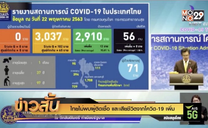 ไทยไม่พบผู้ติดเชื้อ และเสียชีวิตจากโควิด-19 เพิ่ม