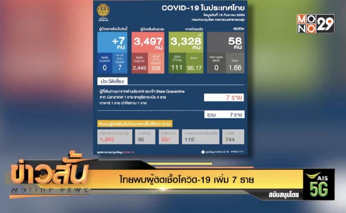 ไทยพบผู้ติดเชื้อโควิด-19 เพิ่ม 7 ราย