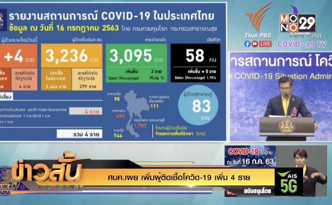 ศบค.เผย เพิ่มผู้ติดเชื้อโควิด-19 เพิ่ม 4 ราย