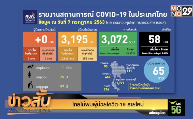 ไทยไม่พบผู้ป่วยโควิด-19 รายใหม่