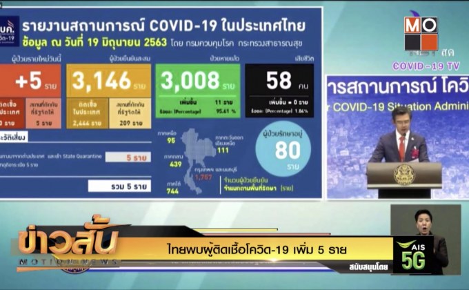 ไทยพบผู้ติดเชื้อโควิด-19 เพิ่ม 5 ราย