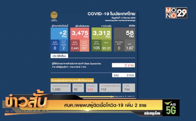 ศบค.เผยพบผู้ติดเชื้อโควิด-19 เพิ่ม 2 ราย