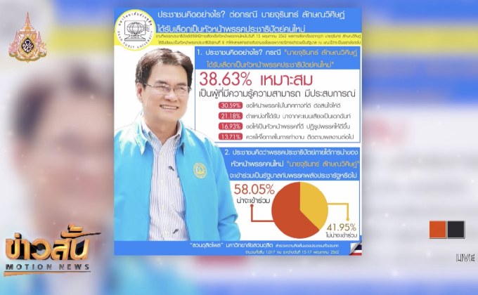 ดุสิตโพล เผย คนส่วนใหญ่ เชื่อ ปชป. ร่วม พปชร.