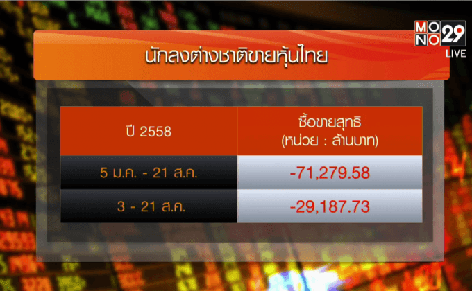 ต่างชาติขายหุ้นไทยต่อเนื่อง