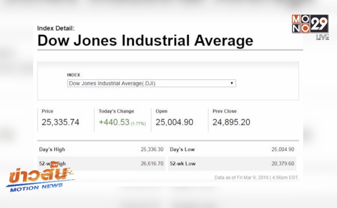 ดาวโจนส์ปิดพุ่ง 440.53 จุด