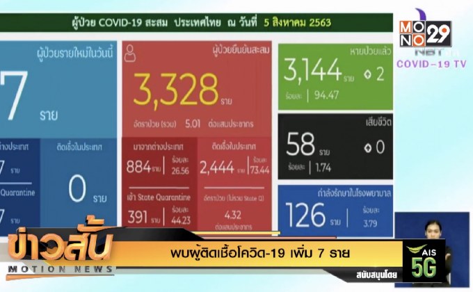พบผู้ติดเชื้อโควิด-19 เพิ่ม 7 ราย