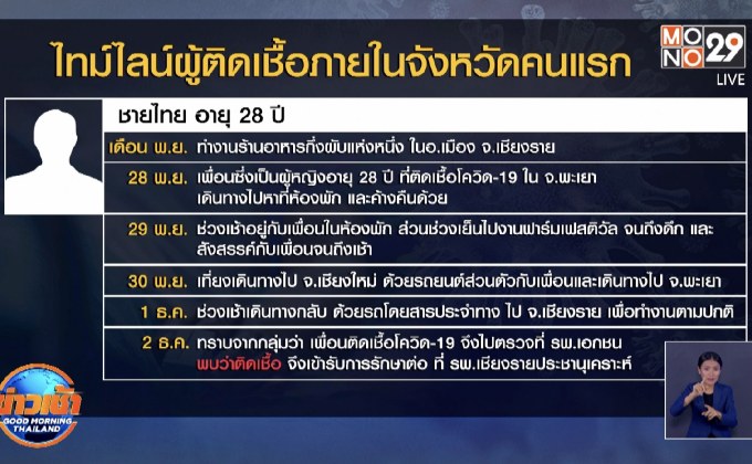 จ.เชียงราย พบผู้ติดเชื้อโควิด-19 เพิ่มอีก 4 คน