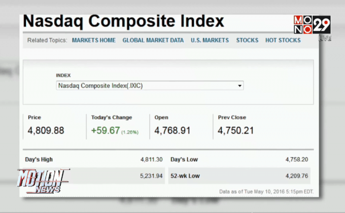 ดาวโจนส์ปิดพุ่ง 222.44 จุด