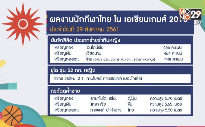 ทัพนักกีฬาไทยคว้าเพิ่ม 2 เงิน 3 ทองแดง