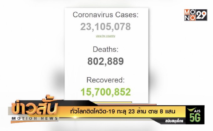ทั่วโลกติดโควิด-19 ทะลุ 23 ล้าน ตาย 8 แสน
