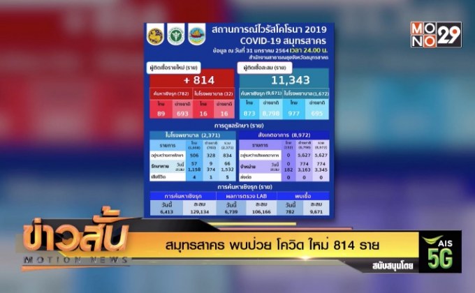 สมุทรสาคร พบป่วย โควิด ใหม่ 814 ราย