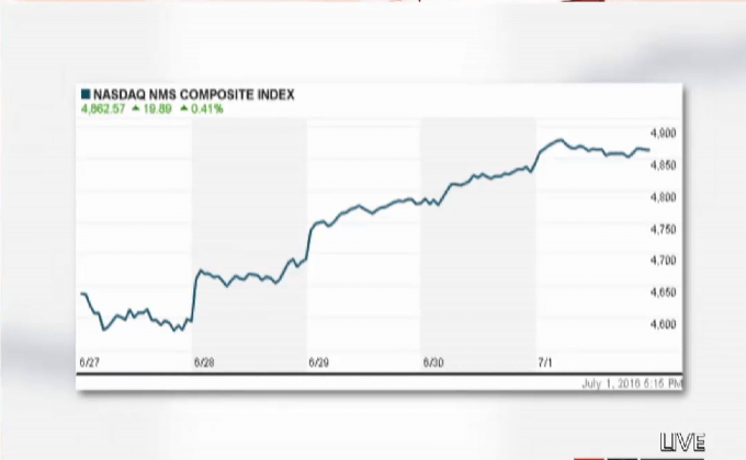 ตลาดหุ้นสหรัฐฯ ปรับตัวเพิ่มขึ้น