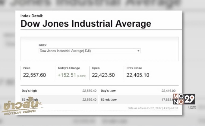 ดาวโจนส์ปิดพุ่ง 152.51 จุด