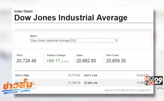 ดาวโจนส์ปิดบวก 69.17 จุด