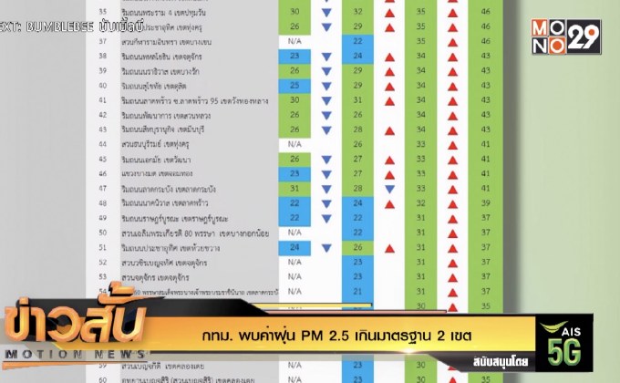 กทม. พบค่าฝุ่น PM 2.5 เกินมาตรฐาน 2 เขต