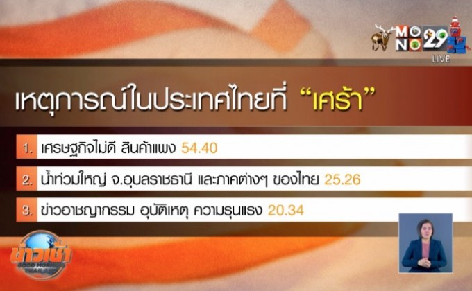 ​ผลโพลที่สุดแห่งปีคนไทย