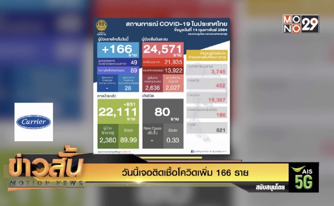 วันนี้เจอติดเชื้อโควิดเพิ่ม 166 ราย