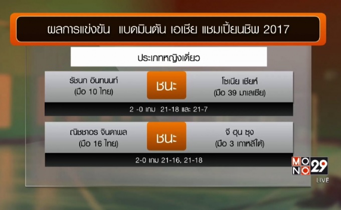 “น้องเมย์” เข้ารอบ 8 คน แบดมินตันชิงแชมป์เอเชีย