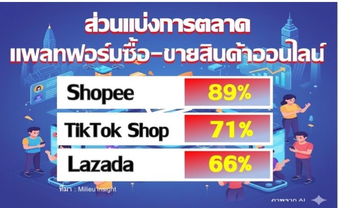 โครงสร้างตลาดอี-คอมเมิร์ซเปลี่ยนShopee ยืนหนึ่ง TikTok แซง Lazada