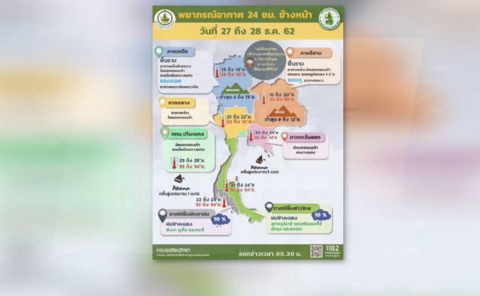 หนาวส่งท้ายปี อุณหภูมิลด 1-3 องศา