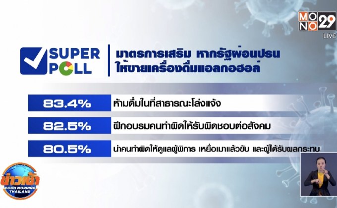 “สวนดุสิตโพล” เผยคนส่วนใหญ่เล่นโซเชียลฯช่วงกักตัวยุคโควิด-19