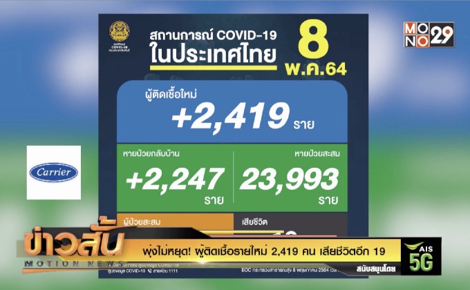 พุ่งไม่หยุด! ผู้ติดเชื้อรายใหม่ 2,419 คน เสียชีวิตอีก 19