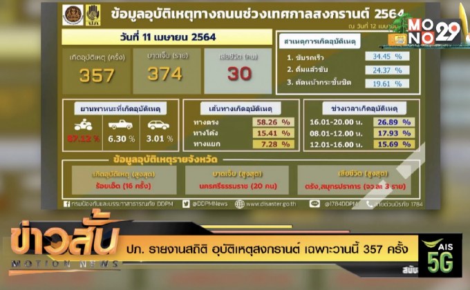 ปภ. รายงานสถิติ อุบัติเหตุสงกรานต์ เฉพาะวานนี้ 357 ครั้ง