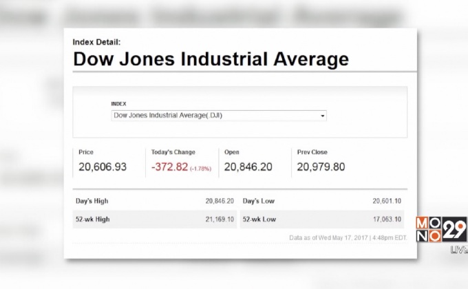 ดาวโจนส์ปิดลบ 372.82 จุด