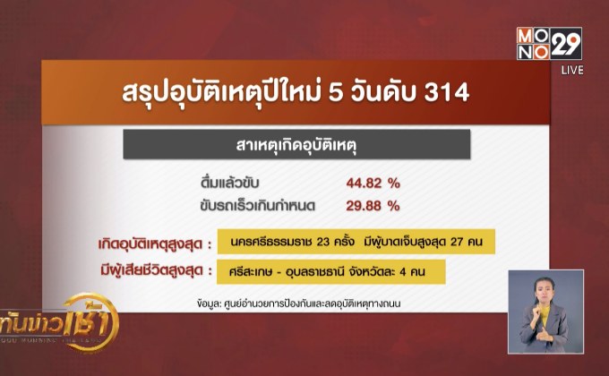 สรุปอุบัติเหตุปีใหม่ 5 วันดับ 314 สาเหตุหลัก “เมาแล้วขับ”