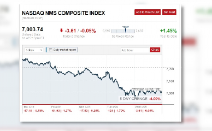 ​ดาวโจนส์ปิดแดนบวกหลังจากปิดดิ่งติดต่อกัน 5 วัน