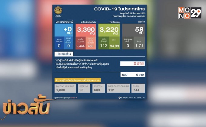 วันนี้ไทยไม่พบผู้ติดเชื้อโควิด-19 เพิ่ม