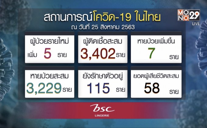 ไทยพบผู้ติดเชื้อโควิด-19 รายใหม่ 5 ราย