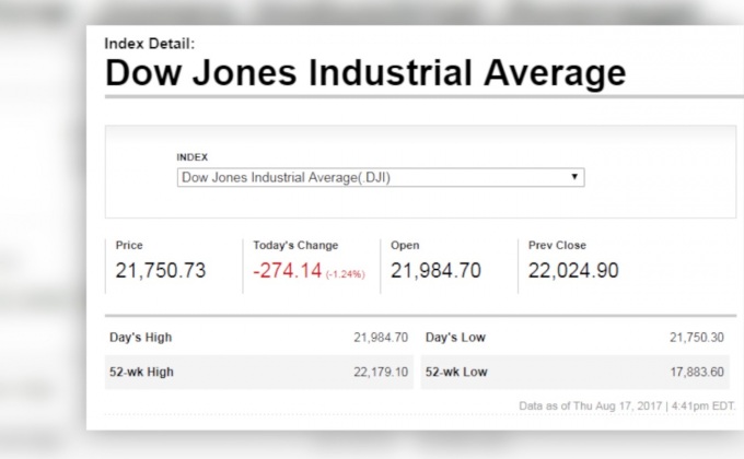 ดาวโจนส์ปิดร่วง 274.14 จุด