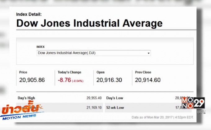ดาวโจนส์ปิดลบ 8.76 จุด
