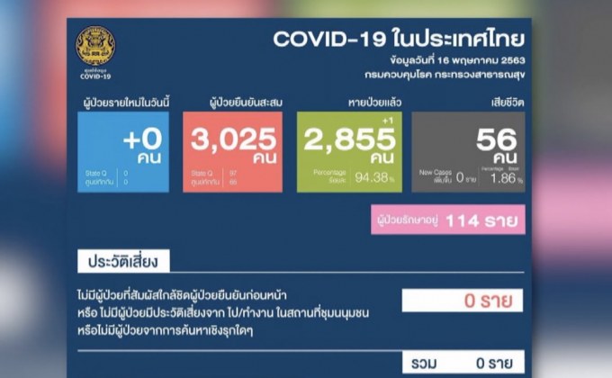 ไทยไม่มีผู้ติดเชื้อและเสียชีวิตจากโควิด-19 เพิ่ม