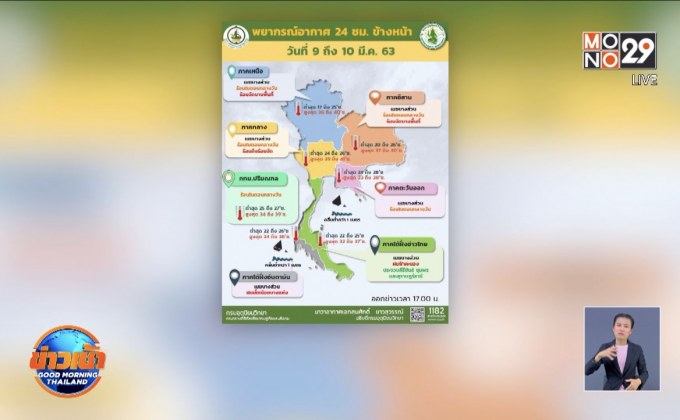 อุตุฯ เตือนวันนี้ร้อนทะลุ 41 องศา