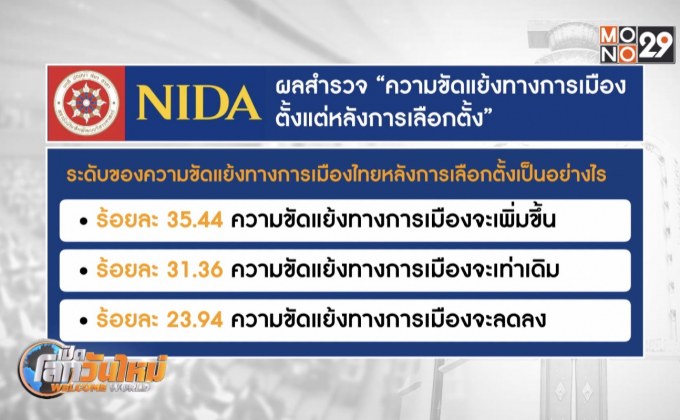 โพลเผย ปชช.ห่วงการเมืองหลังเลือกตั้งหวั่นขัดแย้งเพิ่มขึ้น