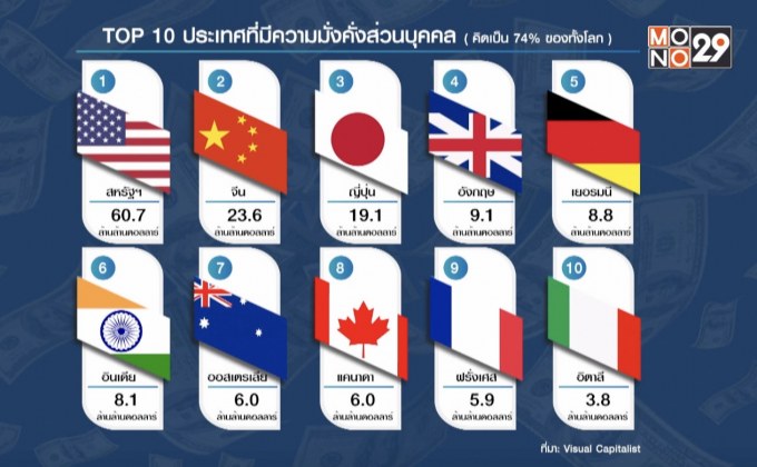 ประเทศไหนรวยสุดในโลก