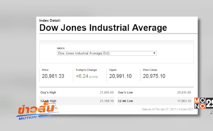 ดาวโจนส์ปิดบวก 6.24 จุด