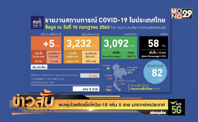 พบผู้ป่วยติดเชื้อโควิด-19 เพิ่ม 5 ราย มาจากต่างประเทศ