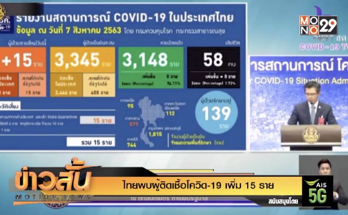 ไทยพบผู้ติดเชื้อโควิด-19 เพิ่ม 15 ราย